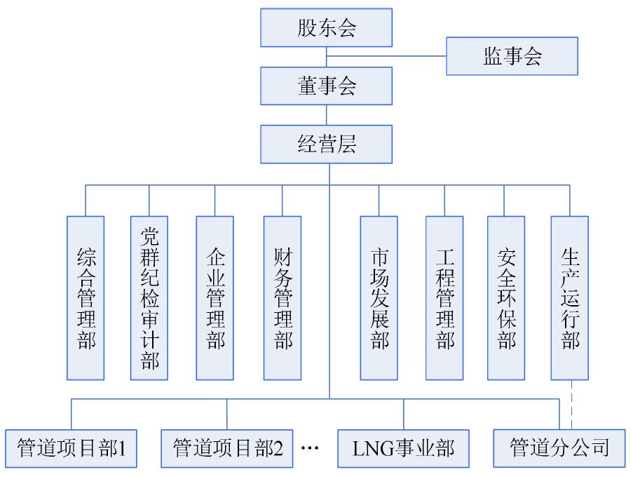 组织架构